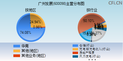 600098主营分布图