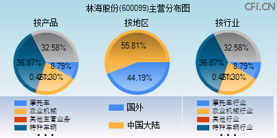 600099主营分布图