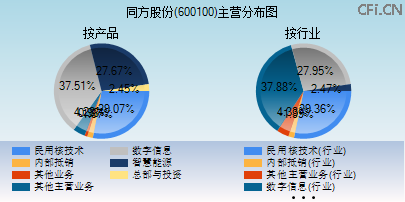 600100主营分布图