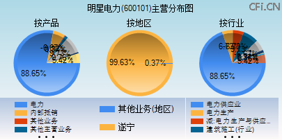 600101主营分布图