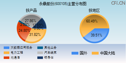600105主营分布图