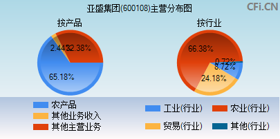 600108主营分布图