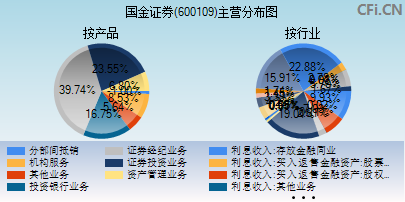 600109主营分布图