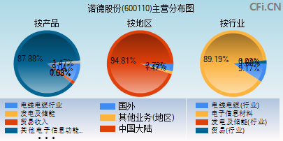 600110主营分布图