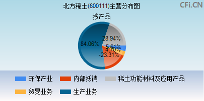 600111主营分布图