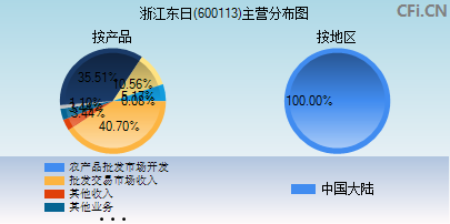 600113主营分布图