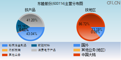 600114主营分布图