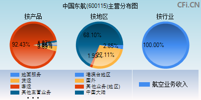 600115主营分布图