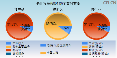 600119主营分布图