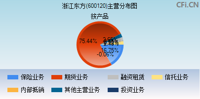 600120主营分布图