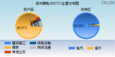 600121主营分布图