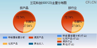 600123主营分布图