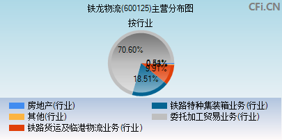 600125主营分布图