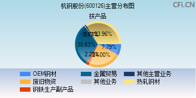 600126主营分布图