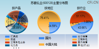 600128主营分布图