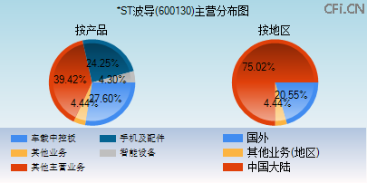 600130主营分布图 600130主营分布图