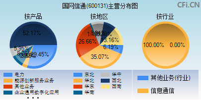 600131主营分布图