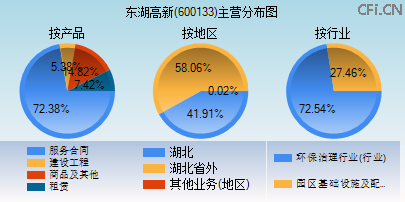 600133主营分布图 600133主营分布图