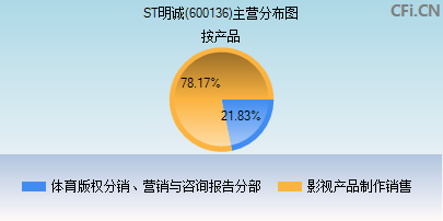 600136主营分布图 600136主营分布图