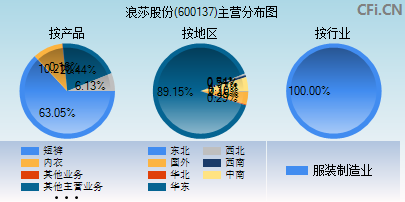 600137主营分布图