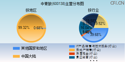 600138主营分布图 600138主营分布图