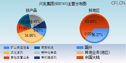 600141主营分布图 600141主营分布图