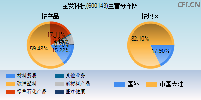 600143主营分布图 600143主营分布图