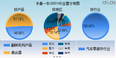 600148主营分布图 600148主营分布图
