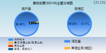600149主营分布图 600149主营分布图