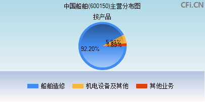 600150主营分布图