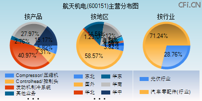 600151主营分布图