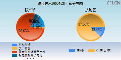 600152主营分布图 600152主营分布图