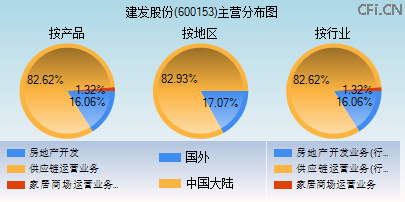 600153主营分布图
