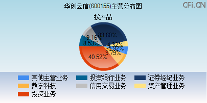 600155主营分布图 600155主营分布图