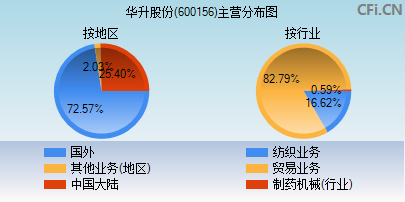 600156主营分布图