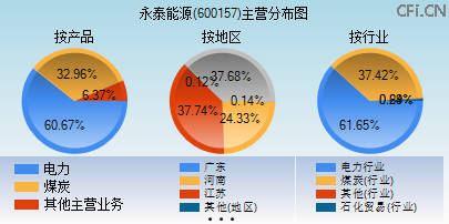 600157主营分布图