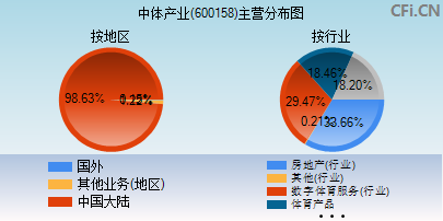 600158主营分布图