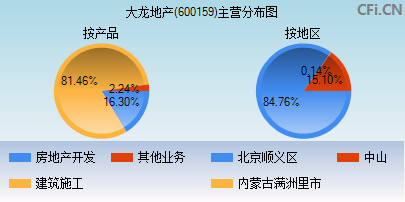 600159主营分布图