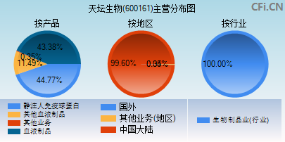 600161主营分布图