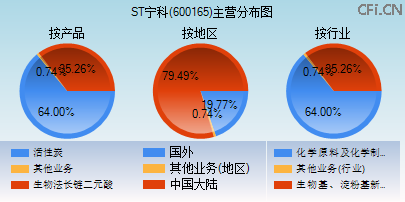 600165主营分布图