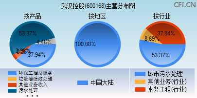 600168主营分布图