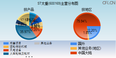 600169主营分布图