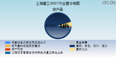 600170主营分布图 600170主营分布图