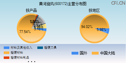 600172主营分布图