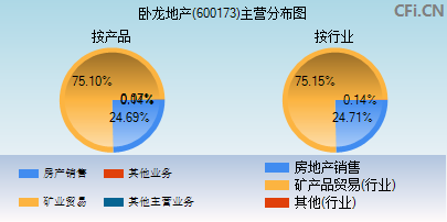 600173主营分布图