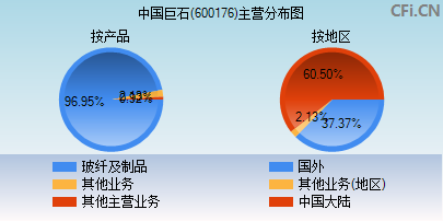 600176主营分布图