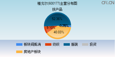 600177主营分布图