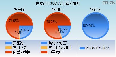 600178主营分布图 600178主营分布图