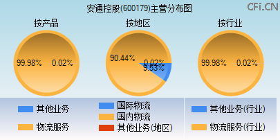 600179主营分布图