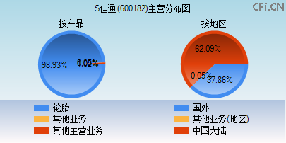 600182主营分布图